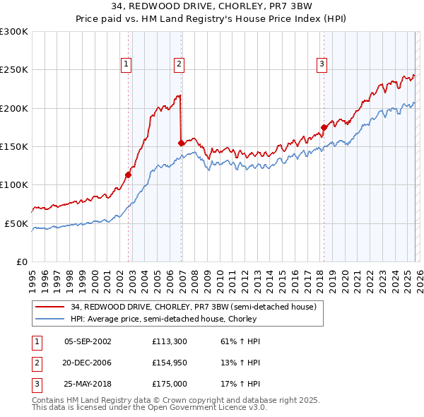 34, REDWOOD DRIVE, CHORLEY, PR7 3BW: Price paid vs HM Land Registry's House Price Index