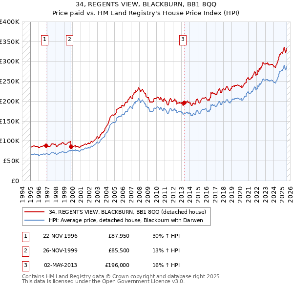 34, REGENTS VIEW, BLACKBURN, BB1 8QQ: Price paid vs HM Land Registry's House Price Index