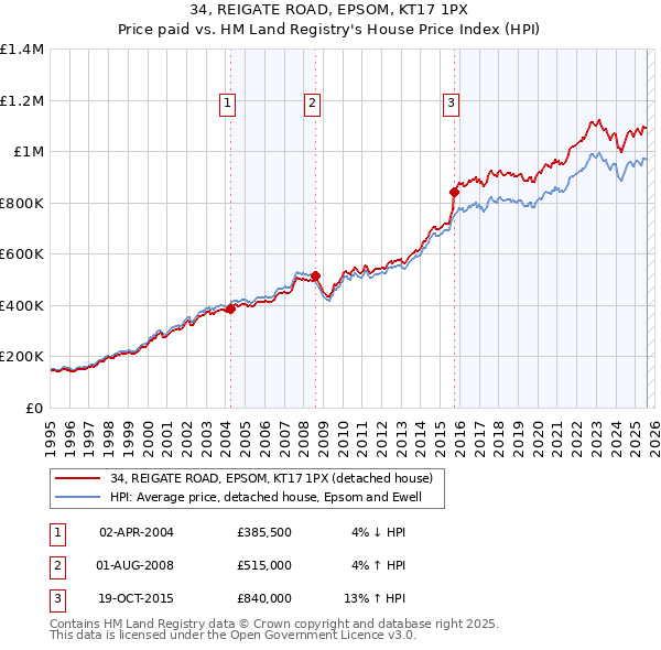34, REIGATE ROAD, EPSOM, KT17 1PX: Price paid vs HM Land Registry's House Price Index