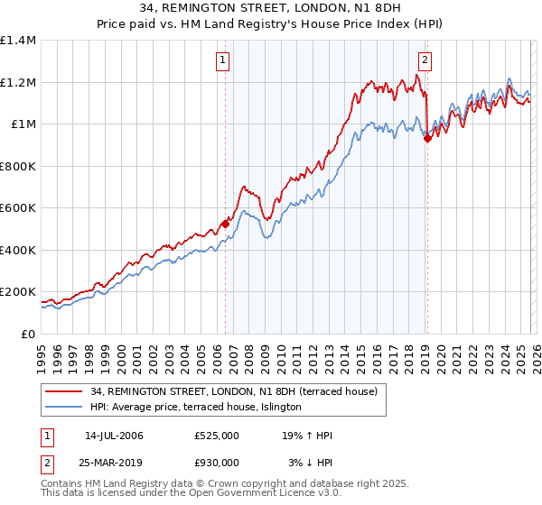 34, REMINGTON STREET, LONDON, N1 8DH: Price paid vs HM Land Registry's House Price Index