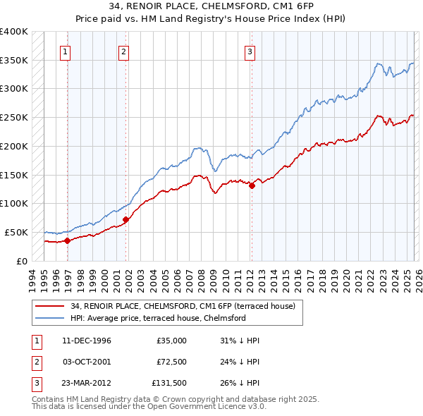 34, RENOIR PLACE, CHELMSFORD, CM1 6FP: Price paid vs HM Land Registry's House Price Index