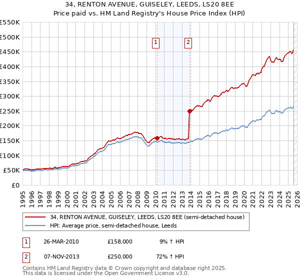 34, RENTON AVENUE, GUISELEY, LEEDS, LS20 8EE: Price paid vs HM Land Registry's House Price Index