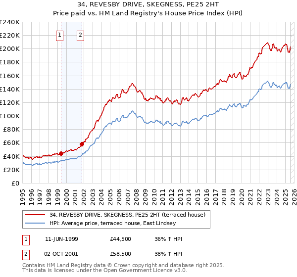 34, REVESBY DRIVE, SKEGNESS, PE25 2HT: Price paid vs HM Land Registry's House Price Index