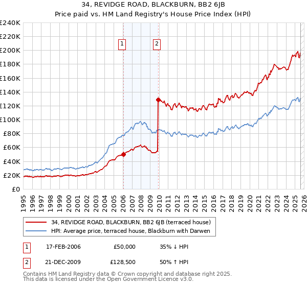 34, REVIDGE ROAD, BLACKBURN, BB2 6JB: Price paid vs HM Land Registry's House Price Index