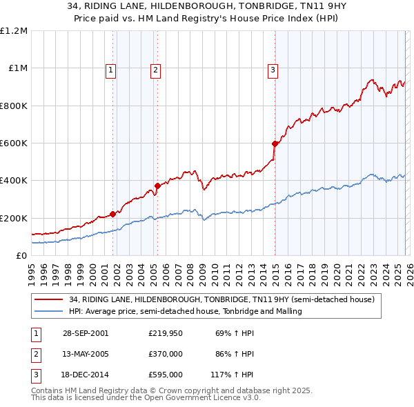 34, RIDING LANE, HILDENBOROUGH, TONBRIDGE, TN11 9HY: Price paid vs HM Land Registry's House Price Index