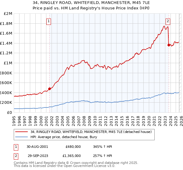 34, RINGLEY ROAD, WHITEFIELD, MANCHESTER, M45 7LE: Price paid vs HM Land Registry's House Price Index