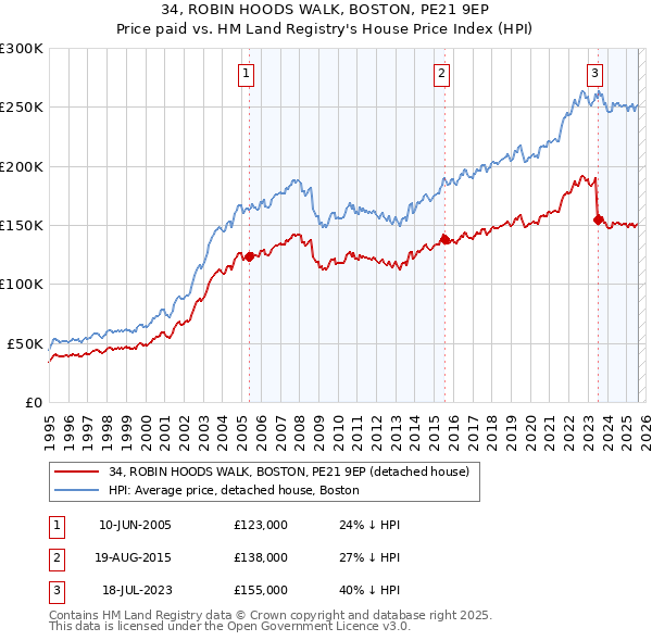 34, ROBIN HOODS WALK, BOSTON, PE21 9EP: Price paid vs HM Land Registry's House Price Index