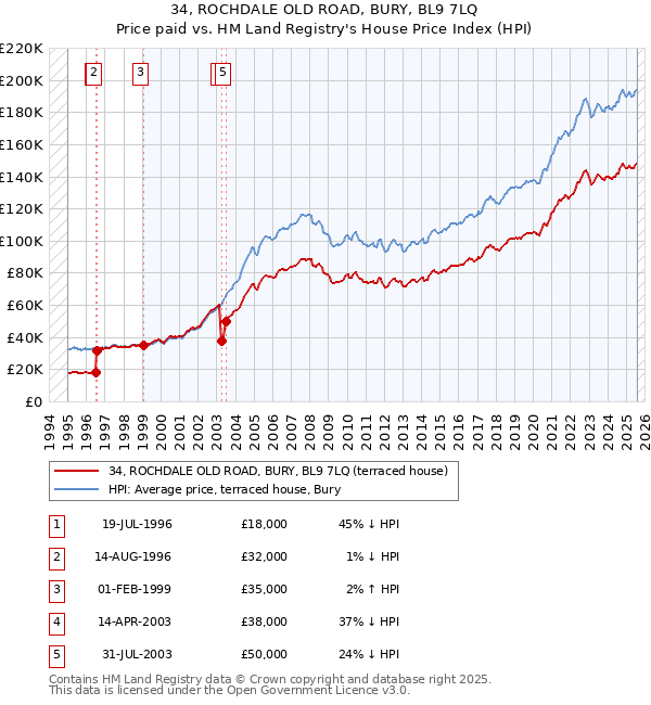 34, ROCHDALE OLD ROAD, BURY, BL9 7LQ: Price paid vs HM Land Registry's House Price Index