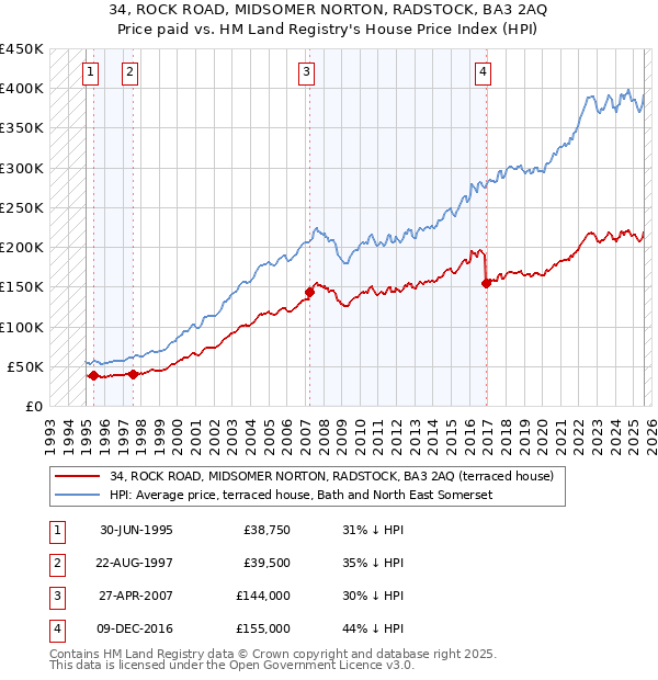 34, ROCK ROAD, MIDSOMER NORTON, RADSTOCK, BA3 2AQ: Price paid vs HM Land Registry's House Price Index