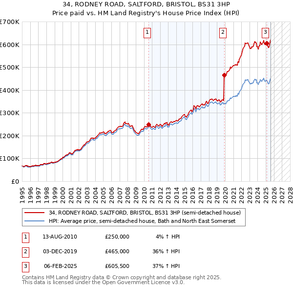 34, RODNEY ROAD, SALTFORD, BRISTOL, BS31 3HP: Price paid vs HM Land Registry's House Price Index