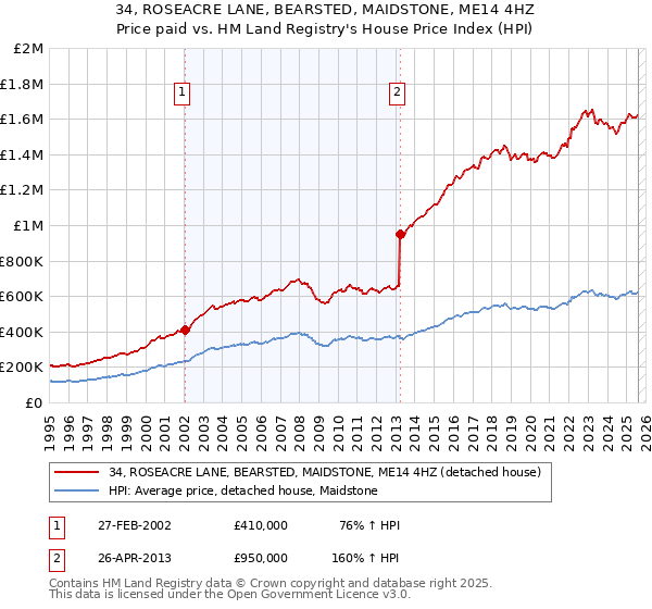 34, ROSEACRE LANE, BEARSTED, MAIDSTONE, ME14 4HZ: Price paid vs HM Land Registry's House Price Index