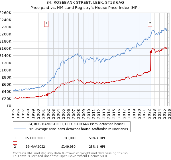 34, ROSEBANK STREET, LEEK, ST13 6AG: Price paid vs HM Land Registry's House Price Index