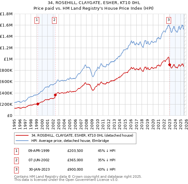 34, ROSEHILL, CLAYGATE, ESHER, KT10 0HL: Price paid vs HM Land Registry's House Price Index