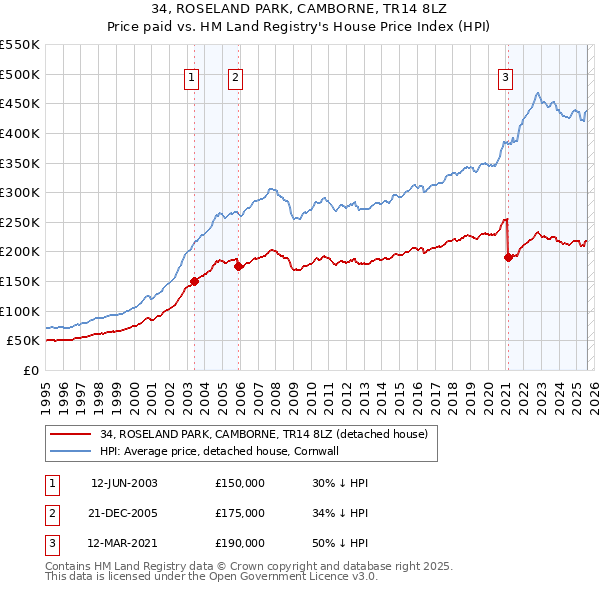 34, ROSELAND PARK, CAMBORNE, TR14 8LZ: Price paid vs HM Land Registry's House Price Index
