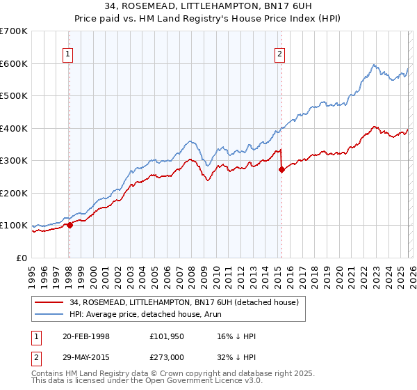 34, ROSEMEAD, LITTLEHAMPTON, BN17 6UH: Price paid vs HM Land Registry's House Price Index