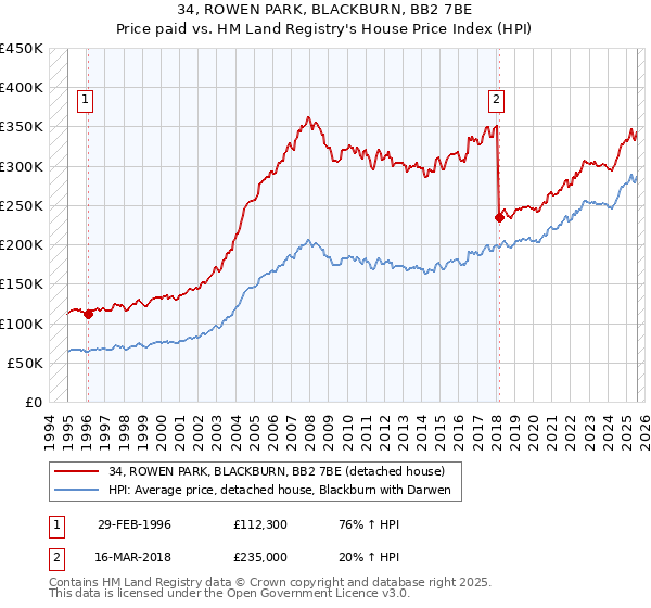 34, ROWEN PARK, BLACKBURN, BB2 7BE: Price paid vs HM Land Registry's House Price Index