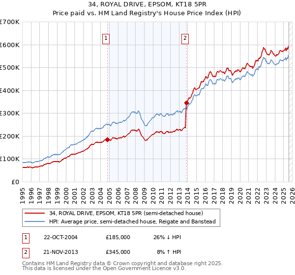 34, ROYAL DRIVE, EPSOM, KT18 5PR: Price paid vs HM Land Registry's House Price Index