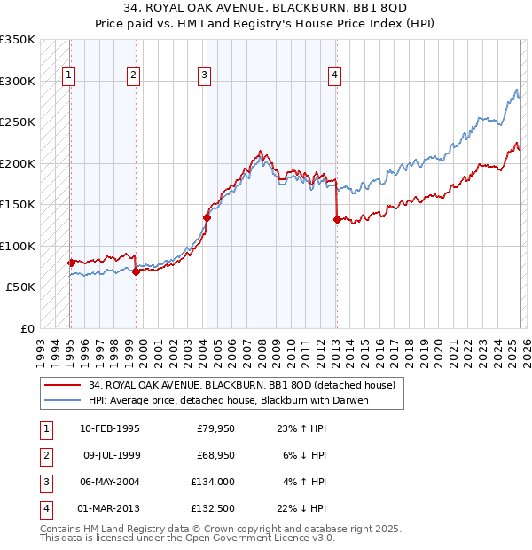 34, ROYAL OAK AVENUE, BLACKBURN, BB1 8QD: Price paid vs HM Land Registry's House Price Index