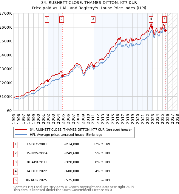 34, RUSHETT CLOSE, THAMES DITTON, KT7 0UR: Price paid vs HM Land Registry's House Price Index