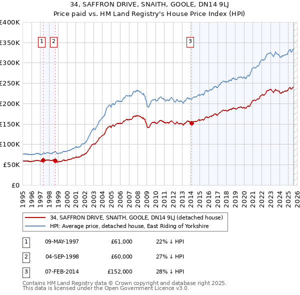 34, SAFFRON DRIVE, SNAITH, GOOLE, DN14 9LJ: Price paid vs HM Land Registry's House Price Index