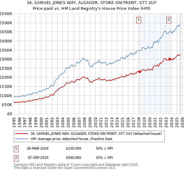 34, SAMUEL JONES WAY, ALSAGER, STOKE-ON-TRENT, ST7 2UY: Price paid vs HM Land Registry's House Price Index