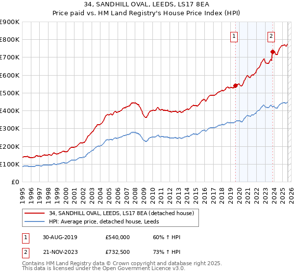 34, SANDHILL OVAL, LEEDS, LS17 8EA: Price paid vs HM Land Registry's House Price Index
