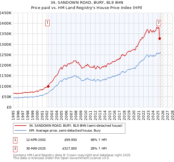 34, SANDOWN ROAD, BURY, BL9 8HN: Price paid vs HM Land Registry's House Price Index