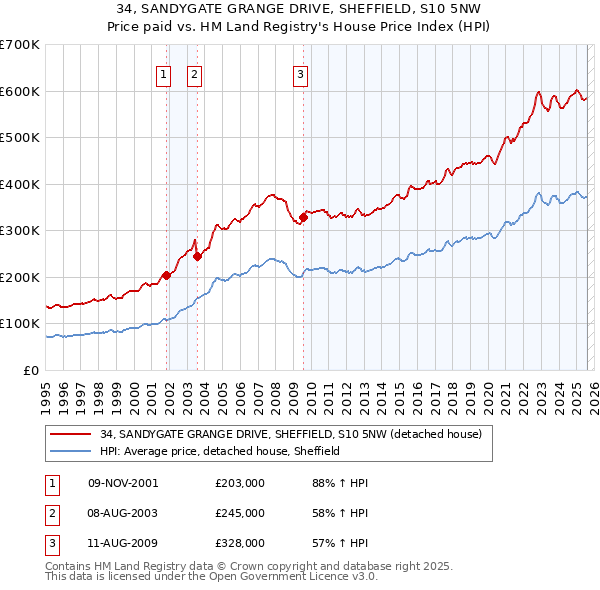34, SANDYGATE GRANGE DRIVE, SHEFFIELD, S10 5NW: Price paid vs HM Land Registry's House Price Index