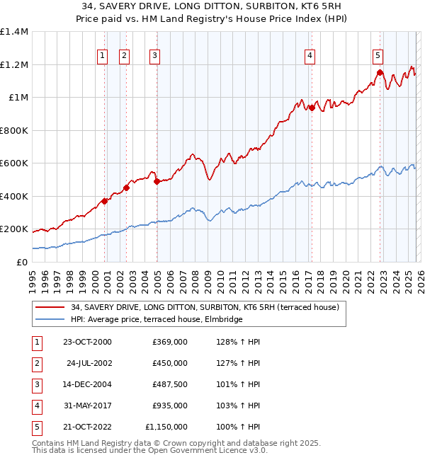 34, SAVERY DRIVE, LONG DITTON, SURBITON, KT6 5RH: Price paid vs HM Land Registry's House Price Index