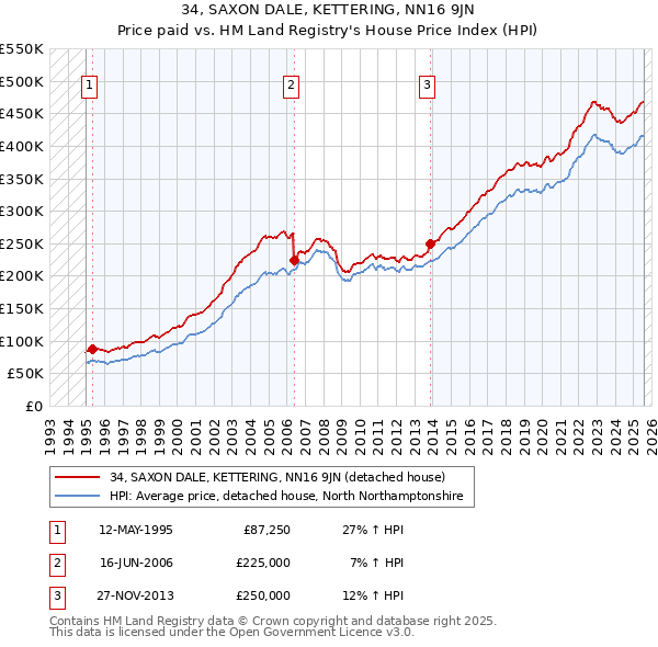 34, SAXON DALE, KETTERING, NN16 9JN: Price paid vs HM Land Registry's House Price Index