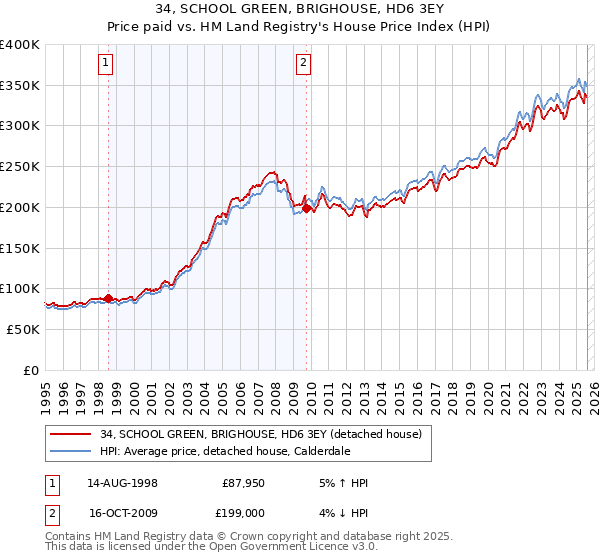 34, SCHOOL GREEN, BRIGHOUSE, HD6 3EY: Price paid vs HM Land Registry's House Price Index
