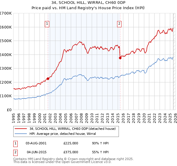 34, SCHOOL HILL, WIRRAL, CH60 0DP: Price paid vs HM Land Registry's House Price Index