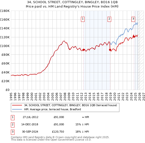 34, SCHOOL STREET, COTTINGLEY, BINGLEY, BD16 1QB: Price paid vs HM Land Registry's House Price Index