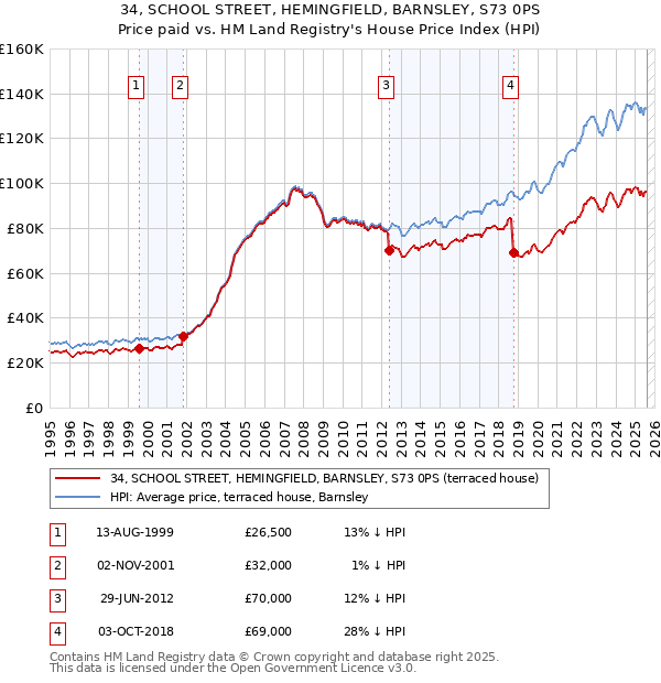 34, SCHOOL STREET, HEMINGFIELD, BARNSLEY, S73 0PS: Price paid vs HM Land Registry's House Price Index