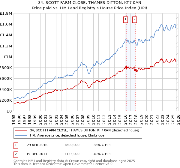 34, SCOTT FARM CLOSE, THAMES DITTON, KT7 0AN: Price paid vs HM Land Registry's House Price Index