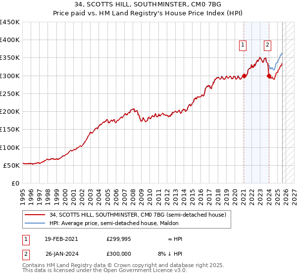 34, SCOTTS HILL, SOUTHMINSTER, CM0 7BG: Price paid vs HM Land Registry's House Price Index