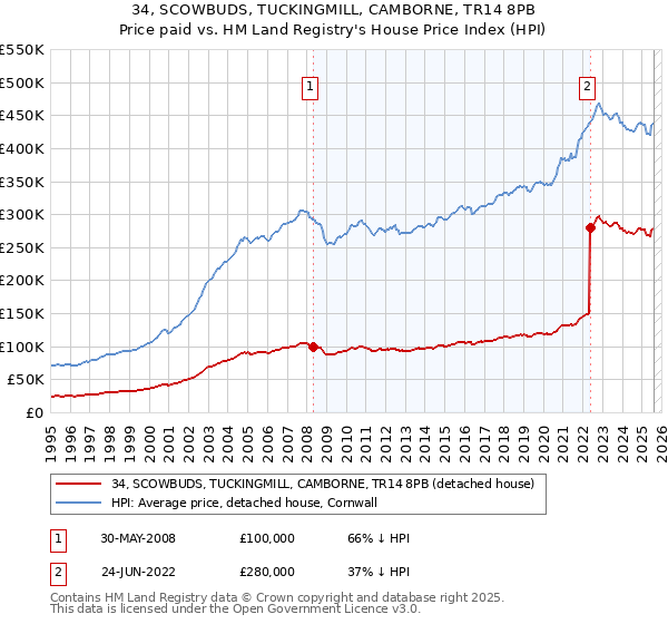 34, SCOWBUDS, TUCKINGMILL, CAMBORNE, TR14 8PB: Price paid vs HM Land Registry's House Price Index