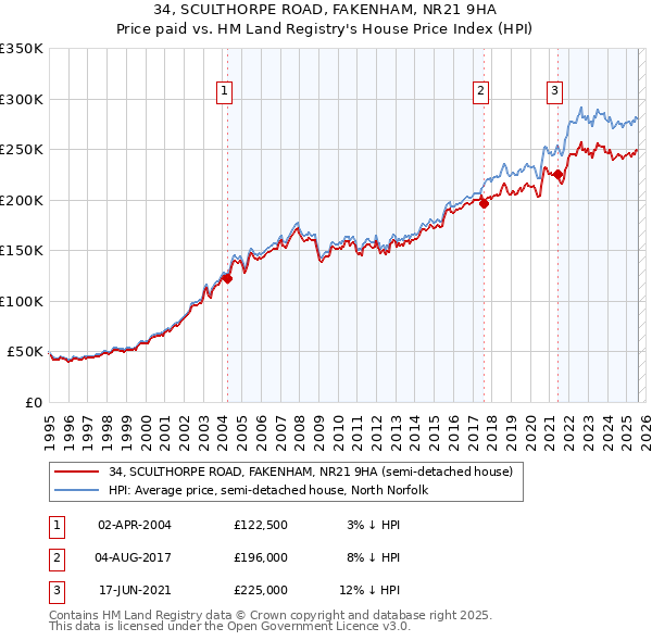 34, SCULTHORPE ROAD, FAKENHAM, NR21 9HA: Price paid vs HM Land Registry's House Price Index