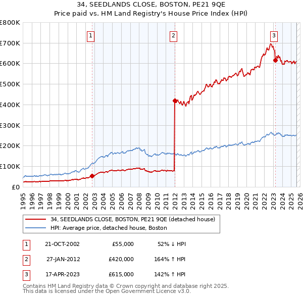 34, SEEDLANDS CLOSE, BOSTON, PE21 9QE: Price paid vs HM Land Registry's House Price Index