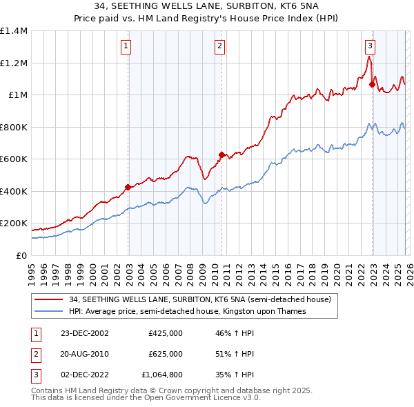 34, SEETHING WELLS LANE, SURBITON, KT6 5NA: Price paid vs HM Land Registry's House Price Index