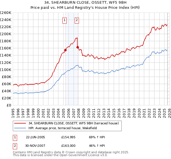 34, SHEARBURN CLOSE, OSSETT, WF5 9BH: Price paid vs HM Land Registry's House Price Index