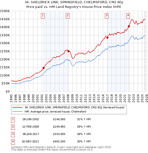 34, SHELDRICK LINK, SPRINGFIELD, CHELMSFORD, CM2 6GJ: Price paid vs HM Land Registry's House Price Index