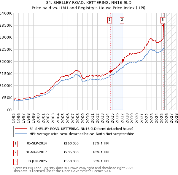34, SHELLEY ROAD, KETTERING, NN16 9LD: Price paid vs HM Land Registry's House Price Index
