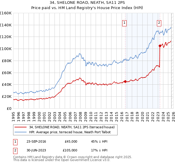 34, SHELONE ROAD, NEATH, SA11 2PS: Price paid vs HM Land Registry's House Price Index