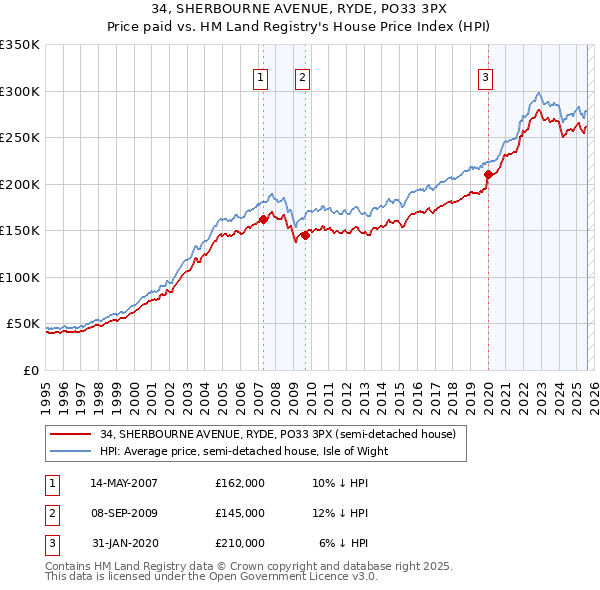 34, SHERBOURNE AVENUE, RYDE, PO33 3PX: Price paid vs HM Land Registry's House Price Index