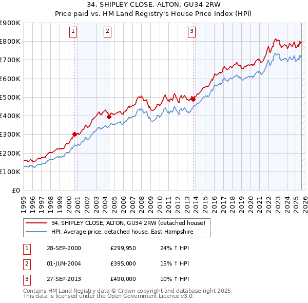 34, SHIPLEY CLOSE, ALTON, GU34 2RW: Price paid vs HM Land Registry's House Price Index
