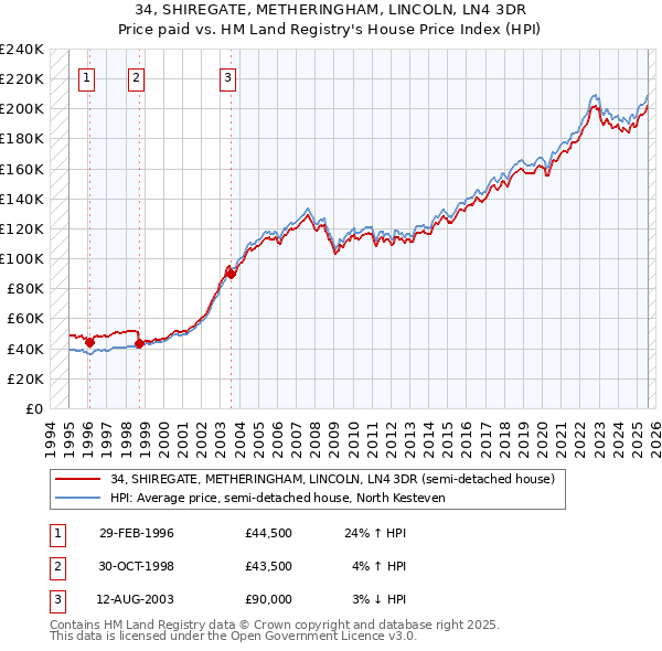 34, SHIREGATE, METHERINGHAM, LINCOLN, LN4 3DR: Price paid vs HM Land Registry's House Price Index
