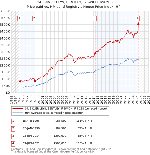 34, SILVER LEYS, BENTLEY, IPSWICH, IP9 2BS: Price paid vs HM Land Registry's House Price Index
