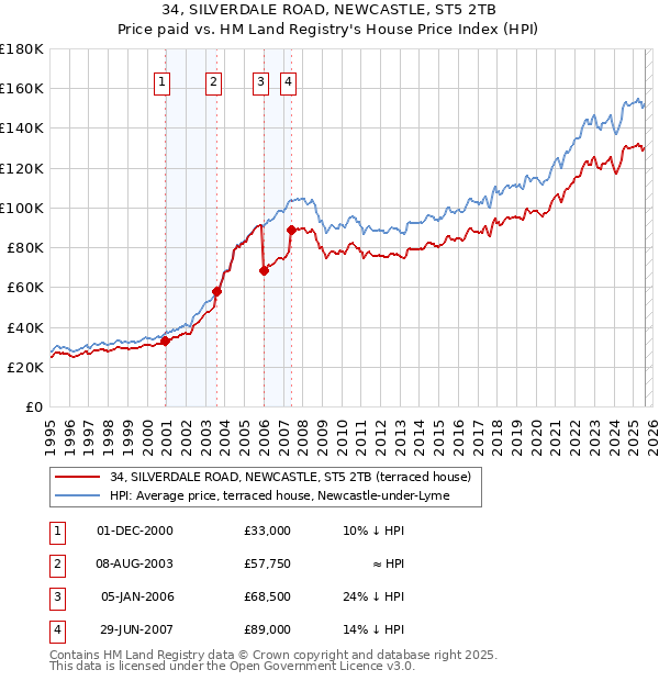 34, SILVERDALE ROAD, NEWCASTLE, ST5 2TB: Price paid vs HM Land Registry's House Price Index