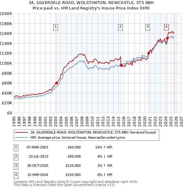 34, SILVERDALE ROAD, WOLSTANTON, NEWCASTLE, ST5 8BH: Price paid vs HM Land Registry's House Price Index